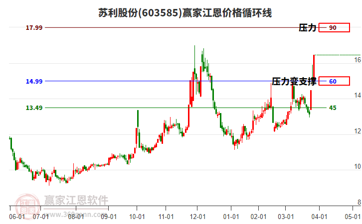 603585蘇利股份江恩價(jià)格循環(huán)線工具
