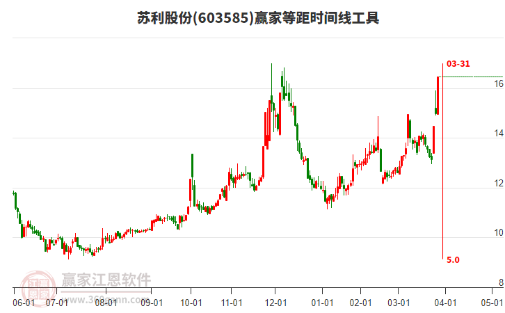 603585蘇利股份等距時(shí)間周期線工具