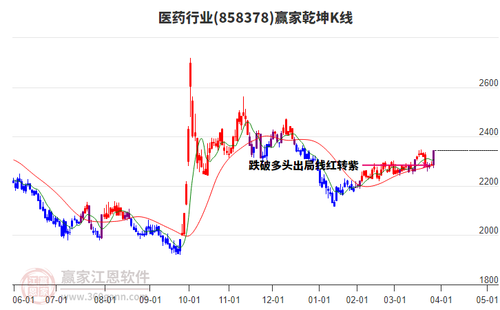 858378醫(yī)藥贏家乾坤K線工具