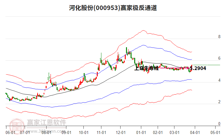 000953河化股份贏家極反通道工具