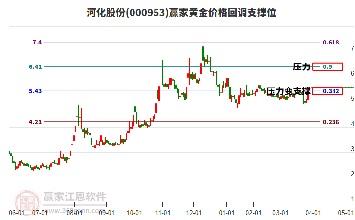 000953河化股份黃金價格回調(diào)支撐位工具