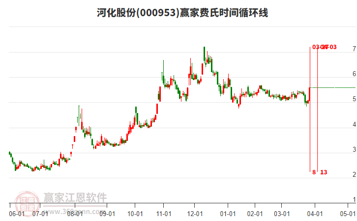 000953河化股份費氏時間循環(huán)線工具