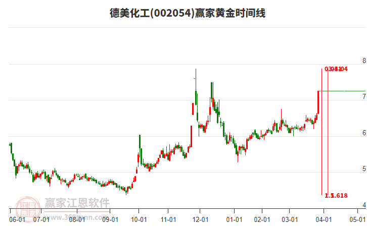 002054德美化工黃金時(shí)間周期線工具