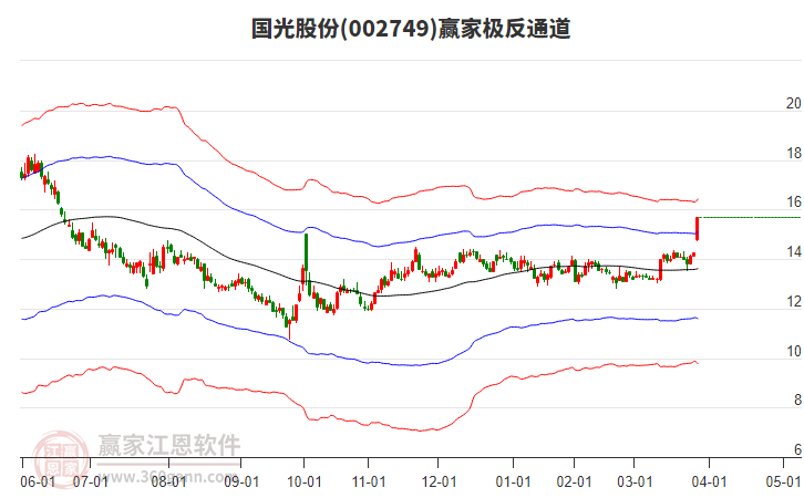 002749國(guó)光股份贏家極反通道工具 002749國(guó)光股份贏家極反通道工具