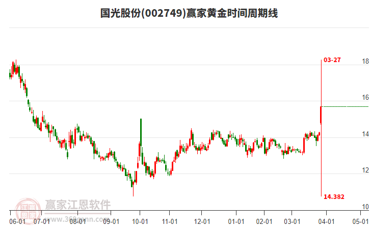 002749國(guó)光股份黃金時(shí)間周期線工具 002749國(guó)光股份黃金時(shí)間周期線工具