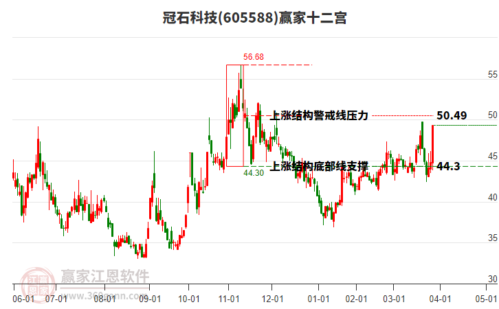 605588冠石科技贏家十二宮工具 605588冠石科技贏家十二宮工具