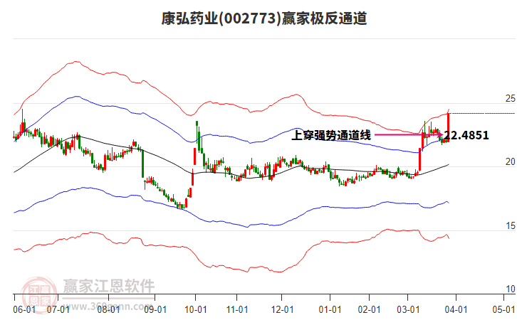 002773康弘藥業(yè)贏家極反通道工具