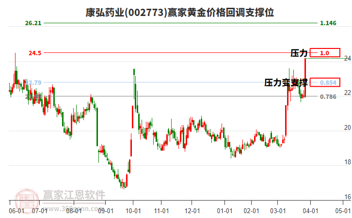 002773康弘藥業(yè)黃金價(jià)格回調(diào)支撐位工具