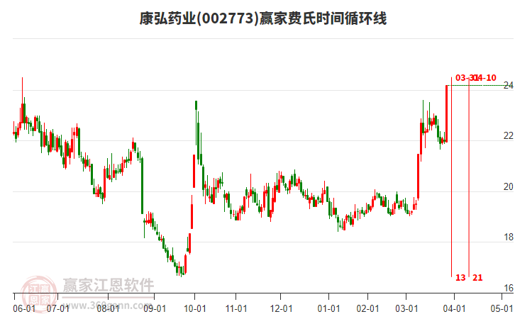 002773康弘藥業(yè)費(fèi)氏時(shí)間循環(huán)線工具