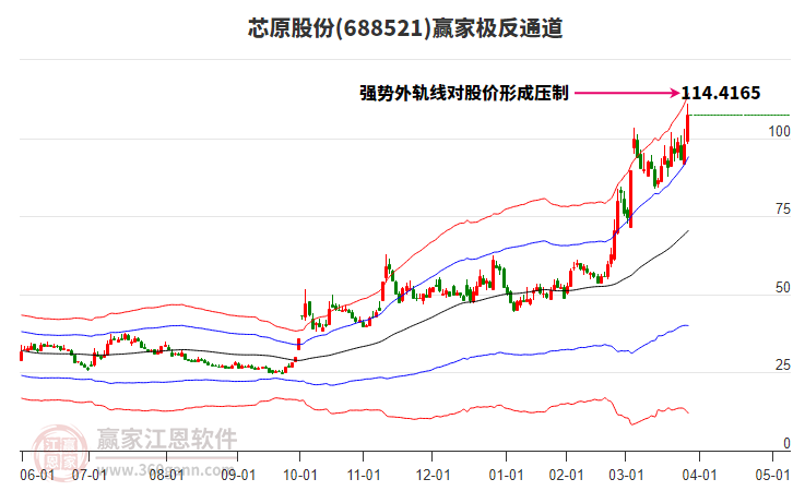 688521芯原股份贏家極反通道工具