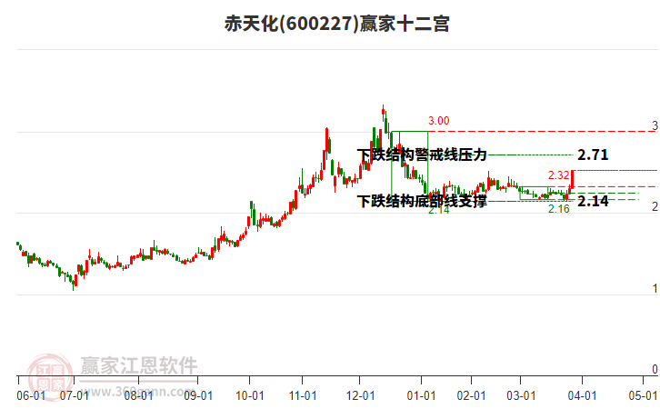 600227赤天化贏家十二宮工具