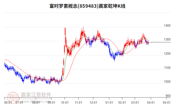 859483富時羅素贏家乾坤K線工具