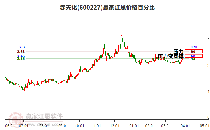 600227赤天化江恩價格百分比工具