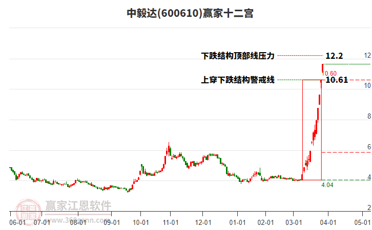 600610中毅達(dá)贏家十二宮工具