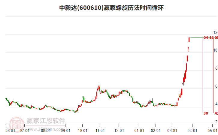 600610中毅達(dá)螺旋歷法時間循環(huán)工具