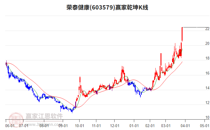 603579榮泰健康贏家乾坤K線工具