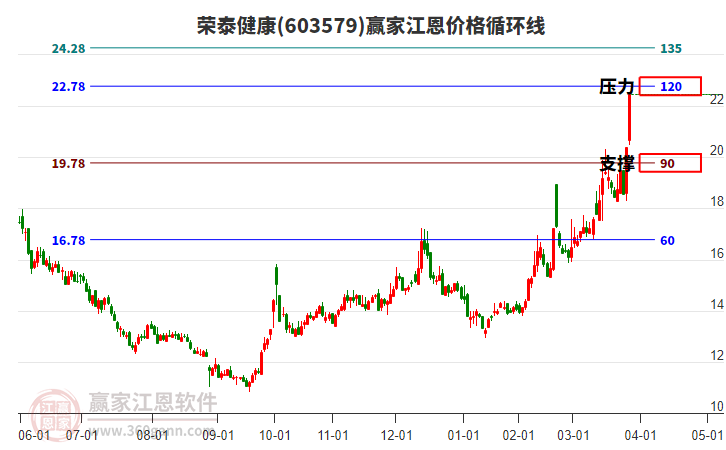603579榮泰健康江恩價(jià)格循環(huán)線工具
