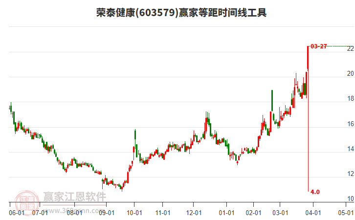 603579榮泰健康等距時(shí)間周期線工具