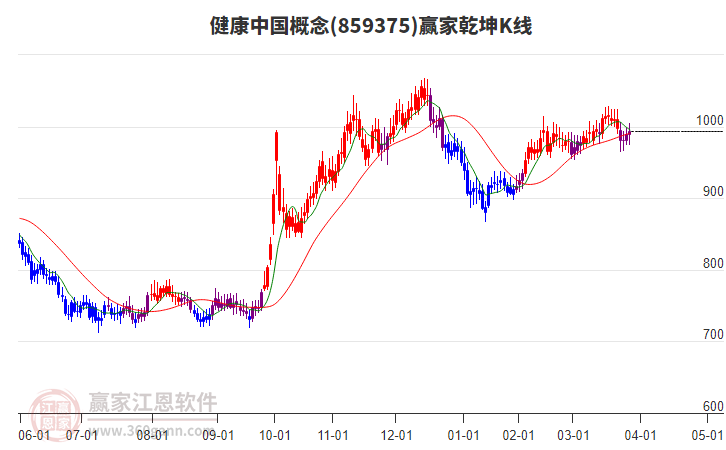 859375健康中國贏家乾坤K線工具