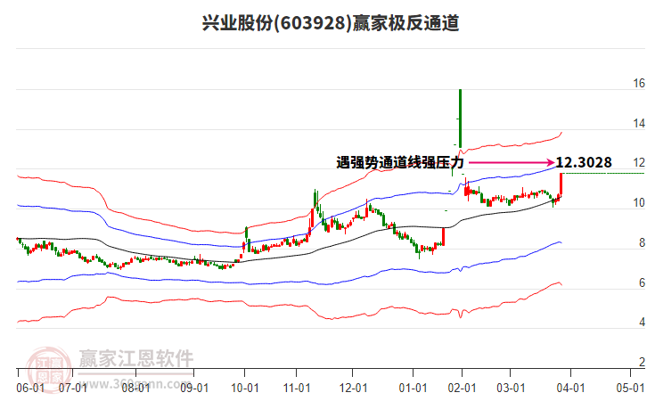 603928興業(yè)股份贏家極反通道工具