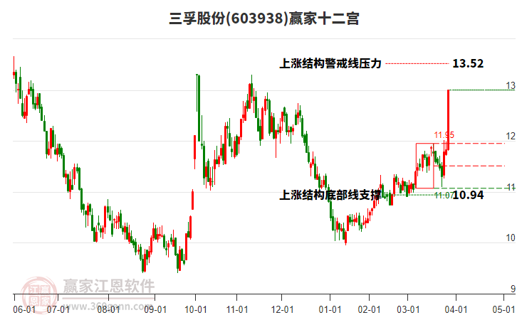603938三孚股份贏家十二宮工具