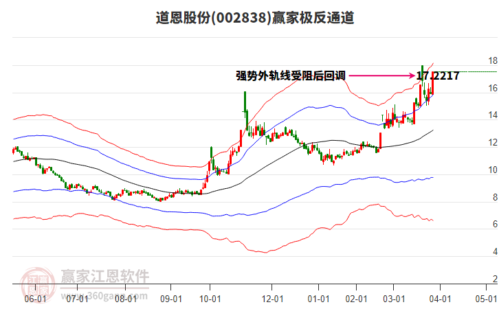 002838道恩股份贏家極反通道工具