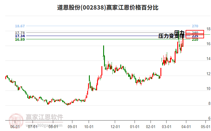 002838道恩股份江恩價格百分比工具