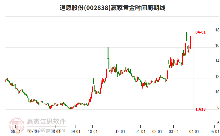 002838道恩股份黃金時間周期線工具