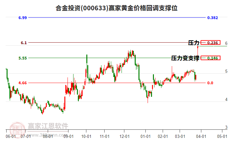 000633合金投資黃金價格回調支撐位工具