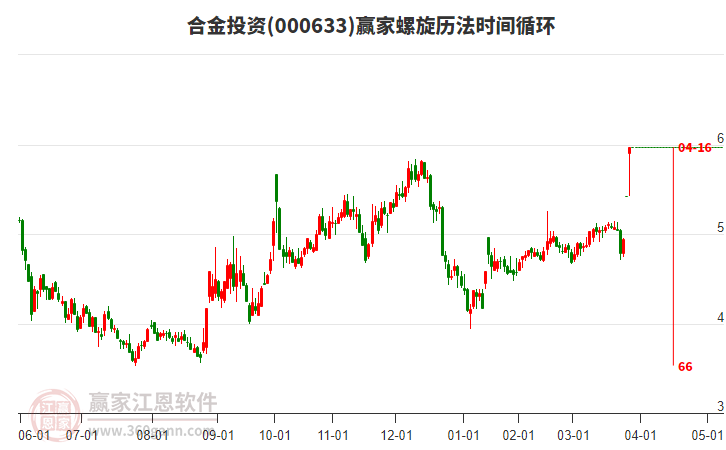 000633合金投資螺旋歷法時間循環(huán)工具