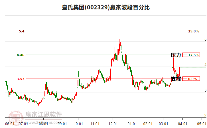 002329皇氏集團(tuán)波段百分比工具