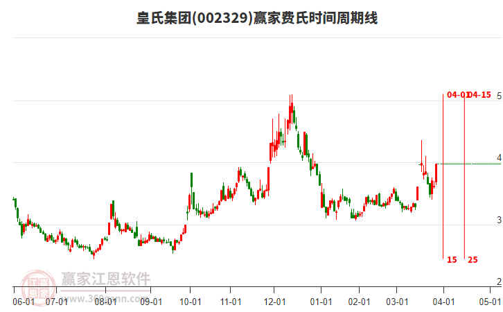 002329皇氏集團(tuán)費(fèi)氏時(shí)間周期線工具