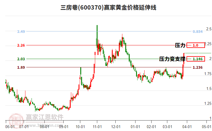 600370三房巷黃金價(jià)格延伸線工具