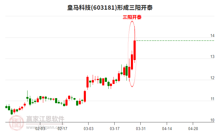 603181皇馬科技形成頂部三陽開泰形態(tài)