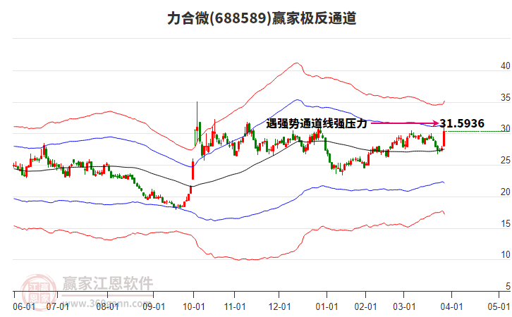 688589力合微贏家極反通道工具 688589力合微贏家極反通道工具