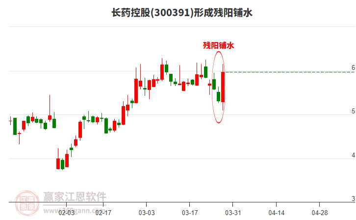 長藥控股形成殘陽鋪水形態(tài) 長藥控股形成殘陽鋪水形態(tài)