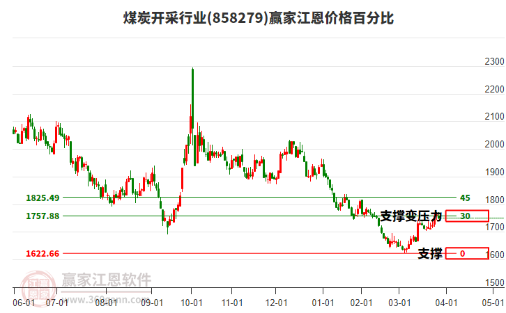煤炭開采行業(yè)江恩價格百分比工具 煤炭開采行業(yè)江恩價格百分比工具