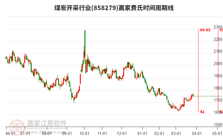 煤炭開采行業(yè)費氏時間周期線工具 煤炭開采行業(yè)費氏時間周期線工具
