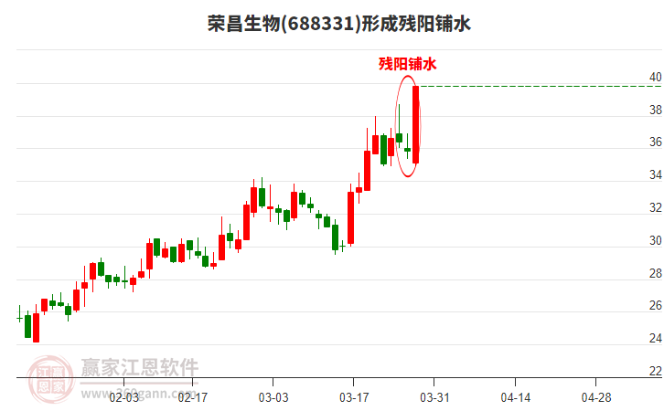 榮昌生物形成殘陽(yáng)鋪水形態(tài)