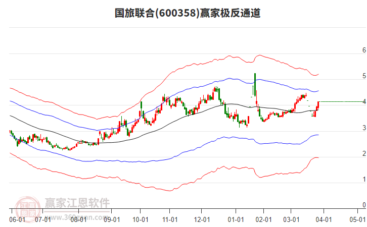 600358國旅聯(lián)合贏家極反通道工具