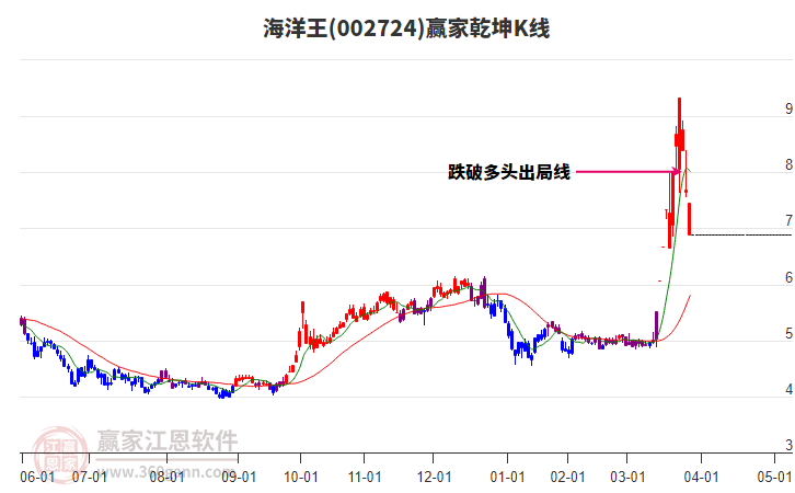 002724海洋王贏家乾坤K線工具