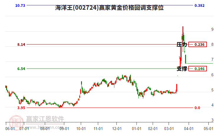 002724海洋王黃金價(jià)格回調(diào)支撐位工具
