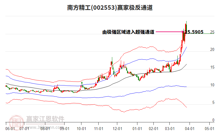 002553南方精工贏家極反通道工具 002553南方精工贏家極反通道工具