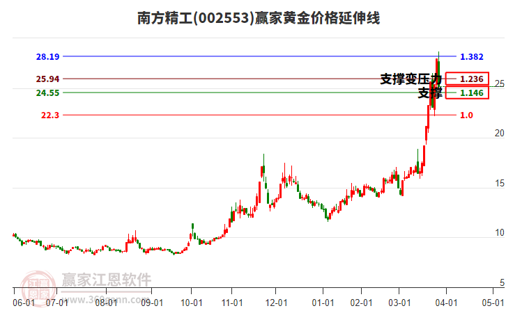 002553南方精工黃金價(jià)格延伸線工具 002553南方精工黃金價(jià)格延伸線工具