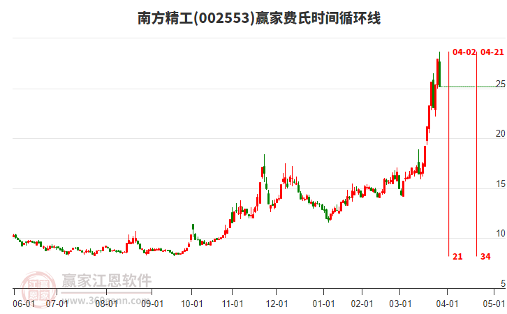 002553南方精工費(fèi)氏時(shí)間循環(huán)線工具 002553南方精工費(fèi)氏時(shí)間循環(huán)線工具