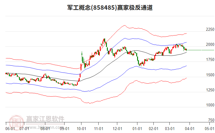 858485軍工贏家極反通道工具