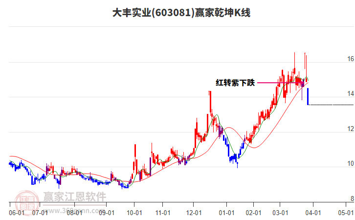 603081大豐實(shí)業(yè)贏家乾坤K線工具