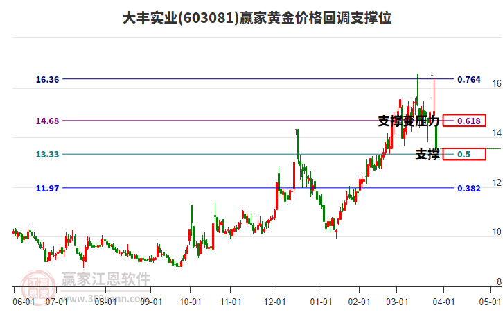 603081大豐實(shí)業(yè)黃金價(jià)格回調(diào)支撐位工具