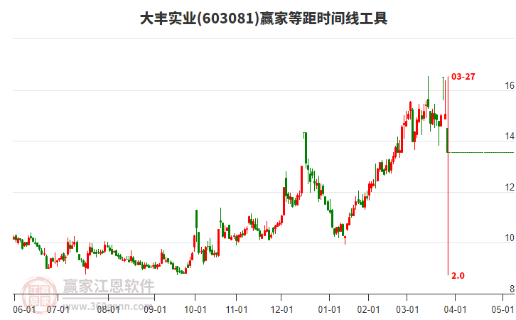 603081大豐實(shí)業(yè)等距時(shí)間周期線工具