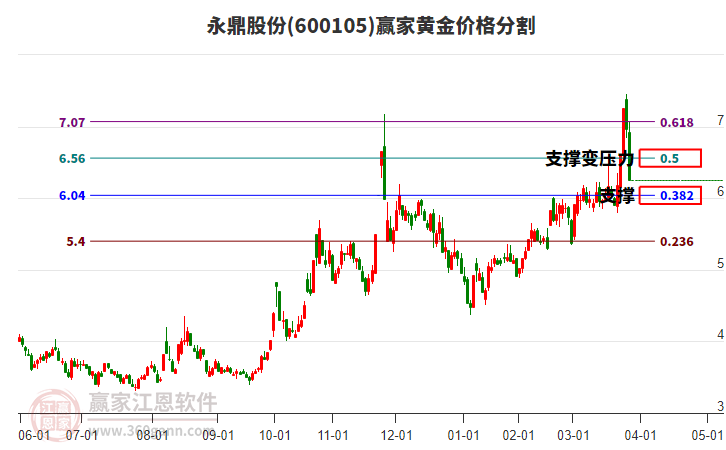 600105永鼎股份黃金價格分割工具